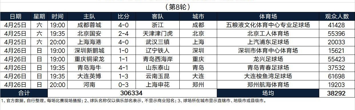 熊猫体育团队-本轮突破30万人，刷新中超历史单轮现场观众人数纪录